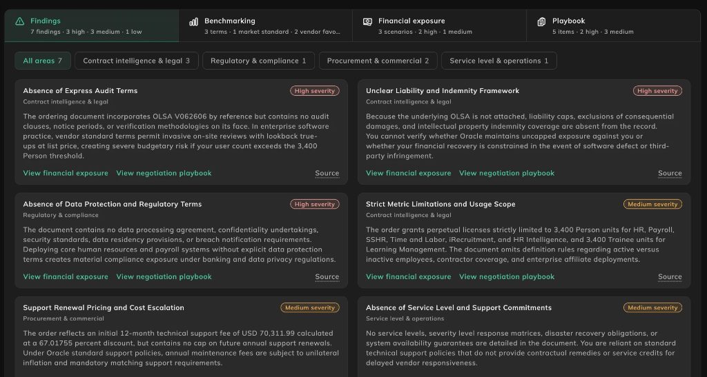 The Findings tab of the LCM contract analysis: finding cards by area with a severity, and links to financial exposure, the negotiation playbook and the source