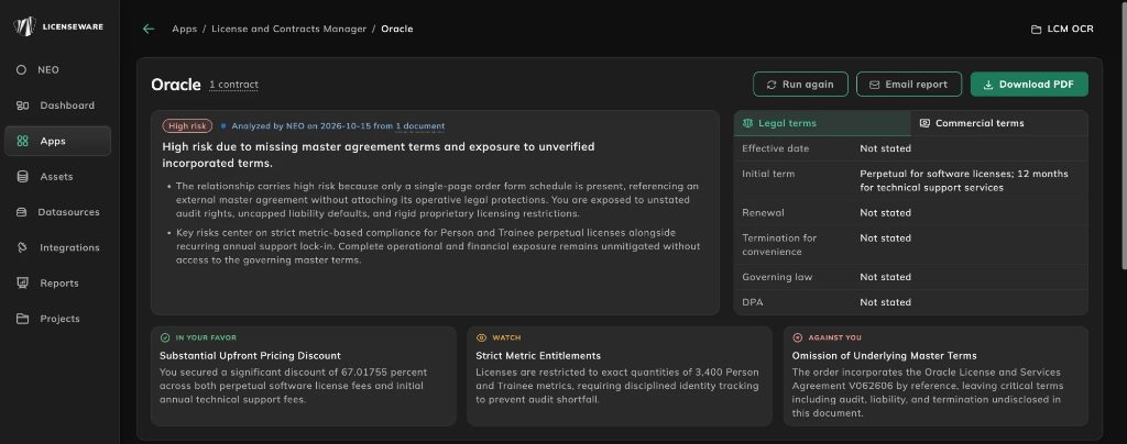The contract analysis overview in License and Contracts Manager: overall risk rating and summary, legal terms panel, and in your favor, watch and against you cards