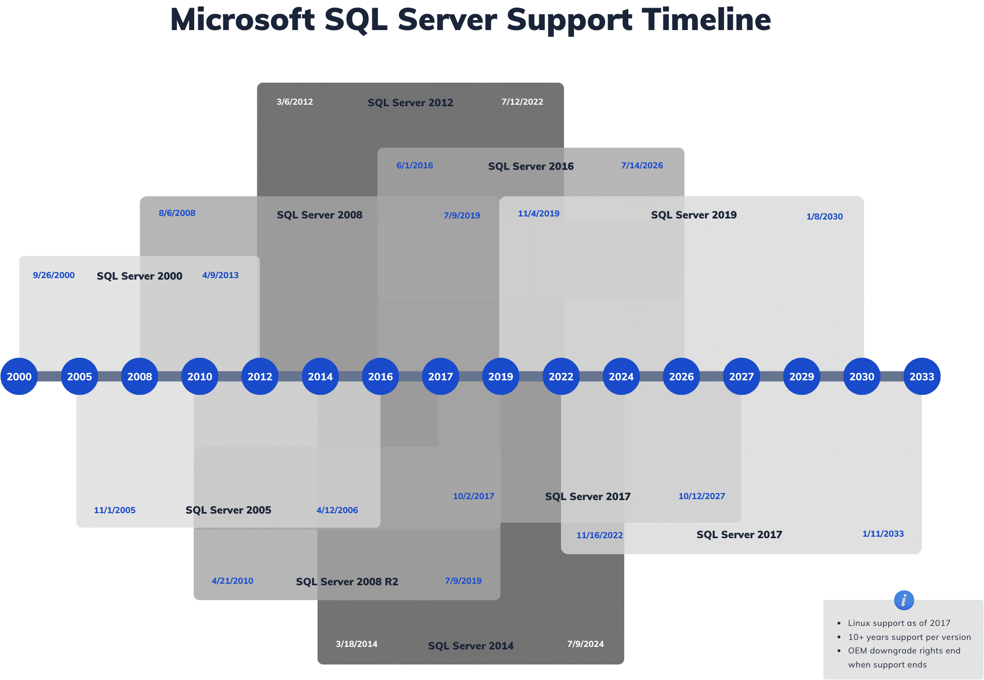 stribe udføre Intakt History of Microsoft SQL Server