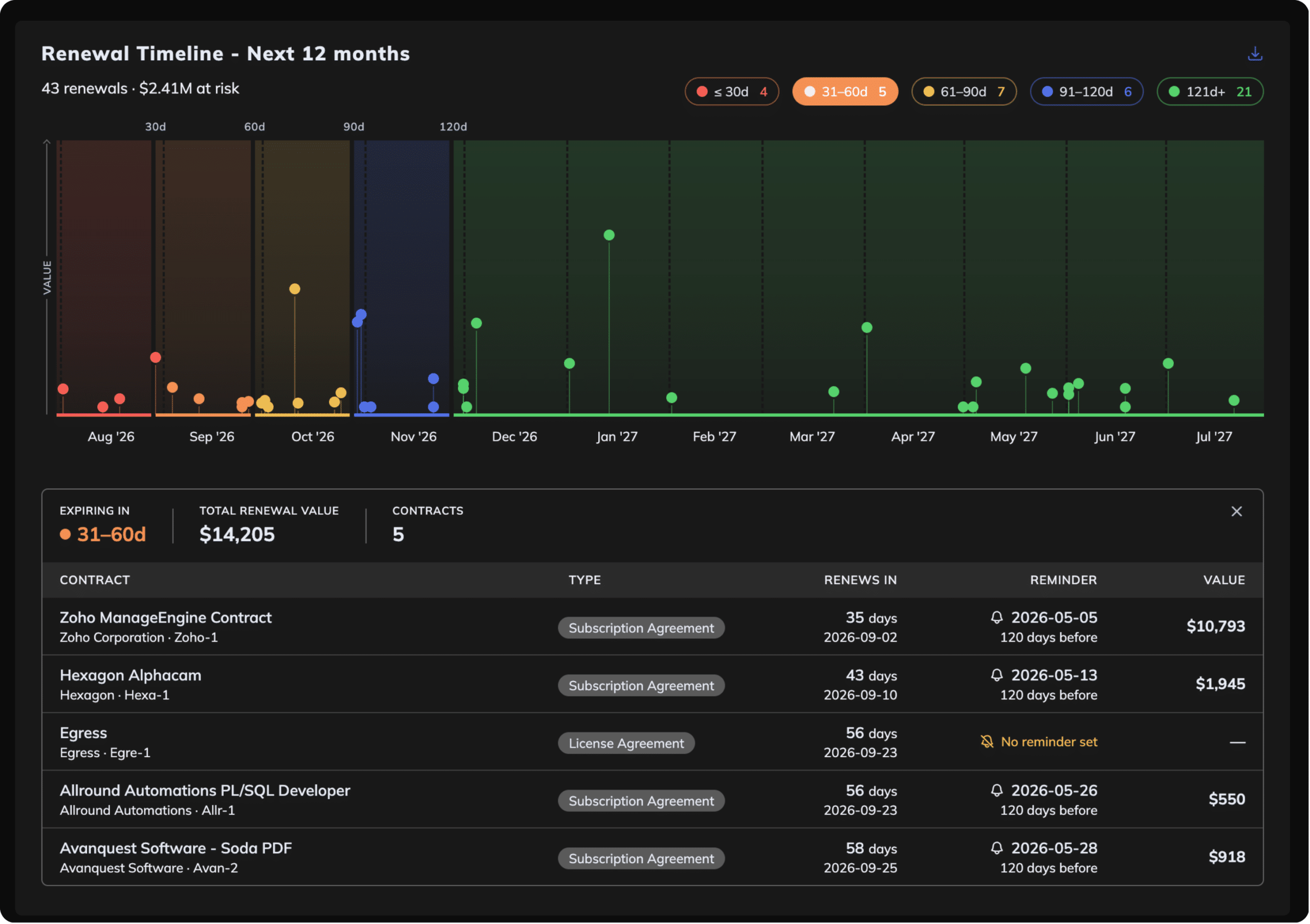 LCM renewal timeline component showing upcoming license expiries laid out chronologically